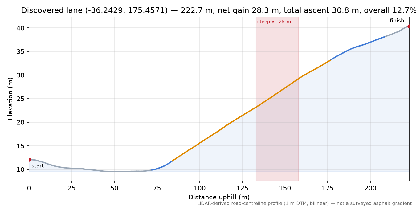 Discovered lane (-36.2429, 175.4571) elevation profile