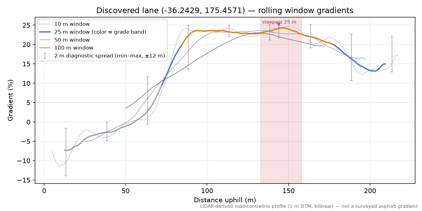 Discovered lane (-36.2429, 175.4571) rolling gradient profile
