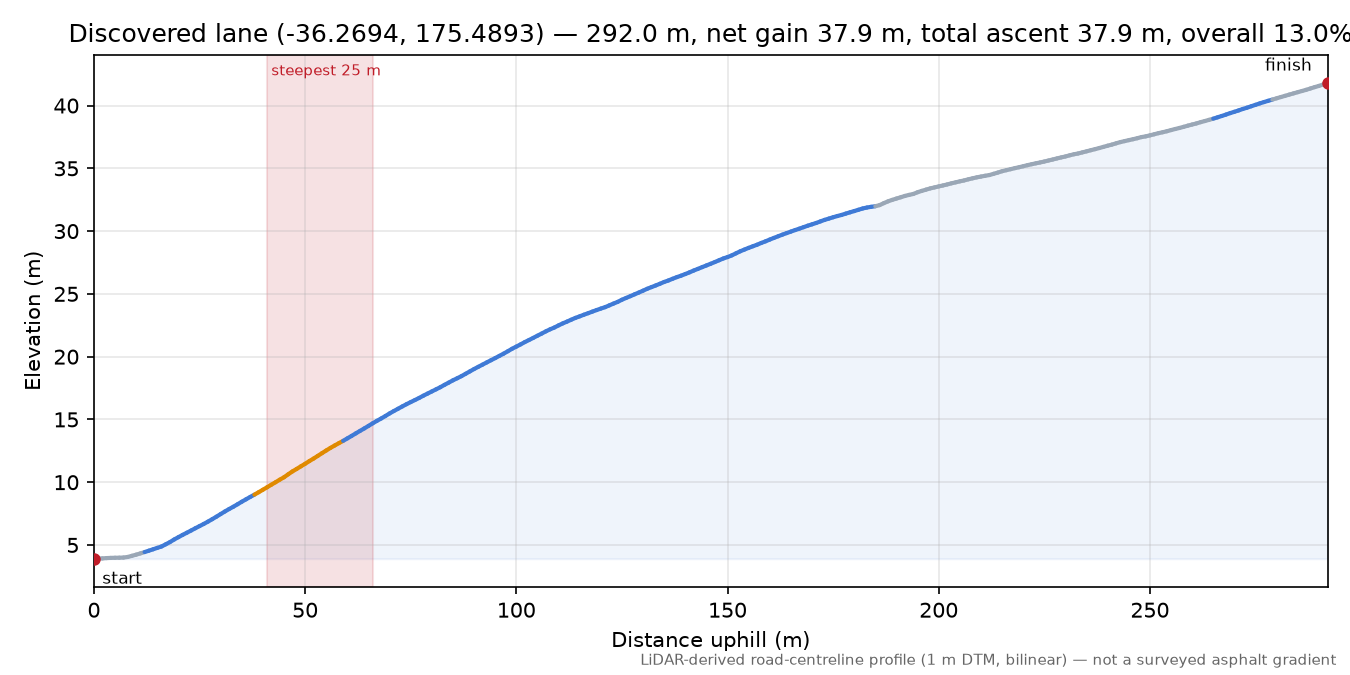 Discovered lane (-36.2694, 175.4893) elevation profile