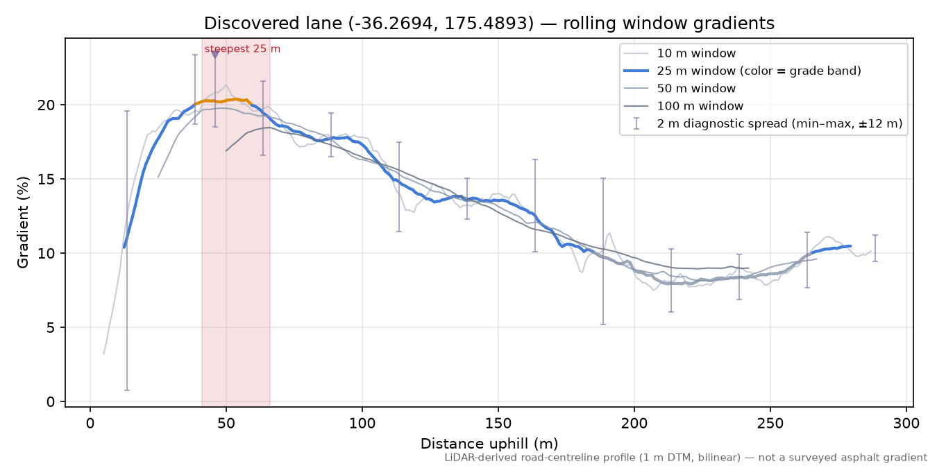 Discovered lane (-36.2694, 175.4893) rolling gradient profile