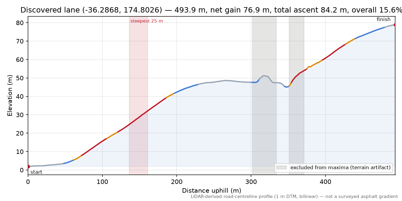 Discovered lane (-36.2868, 174.8026) elevation profile