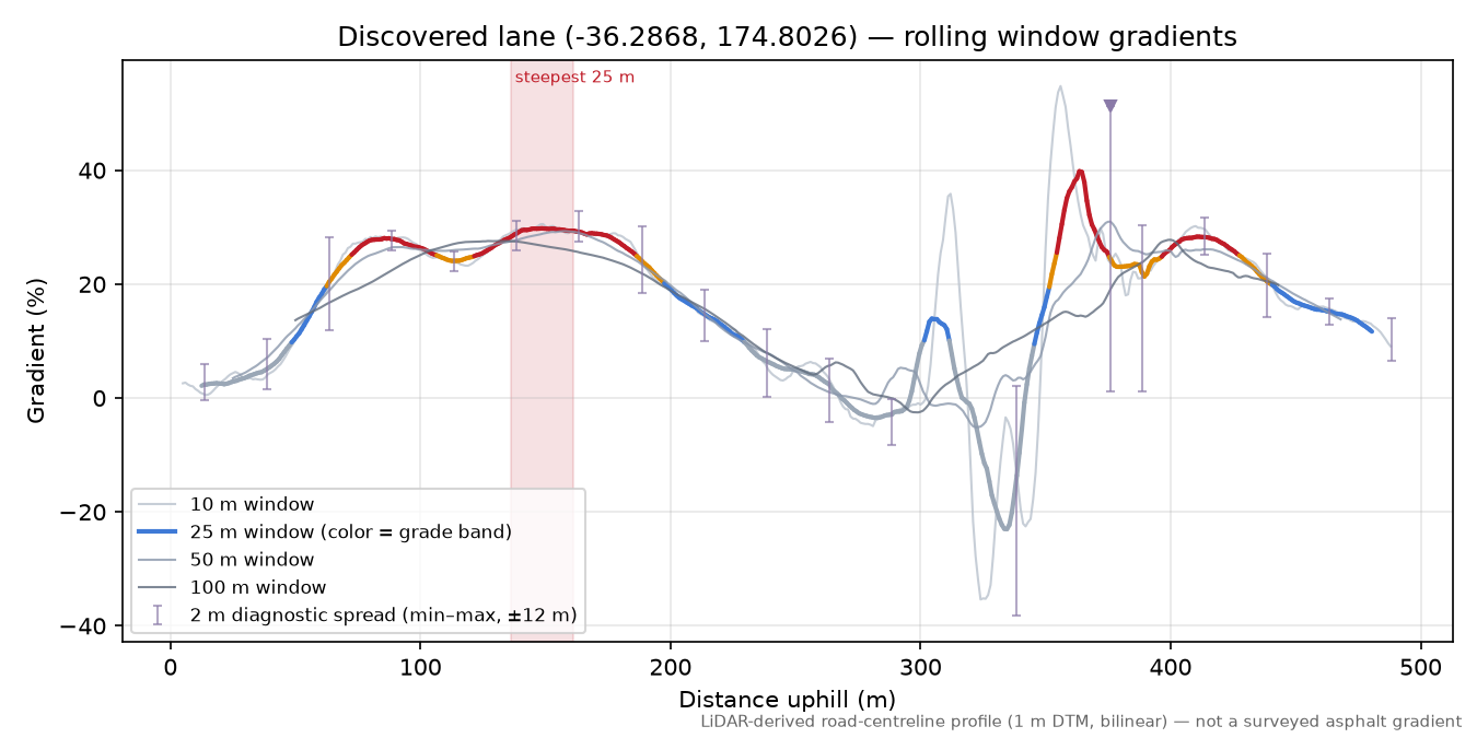 Discovered lane (-36.2868, 174.8026) rolling gradient profile