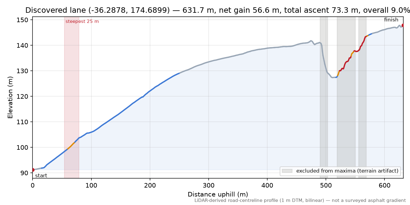 Discovered lane (-36.2878, 174.6899) elevation profile