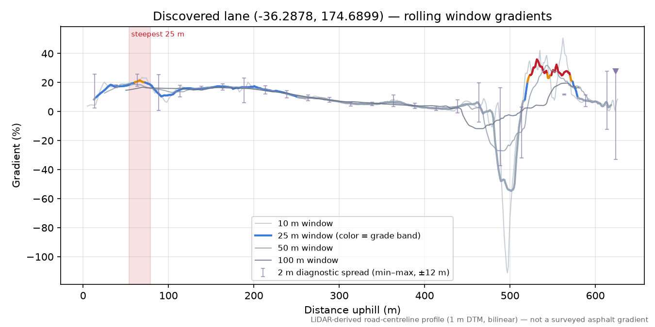 Discovered lane (-36.2878, 174.6899) rolling gradient profile
