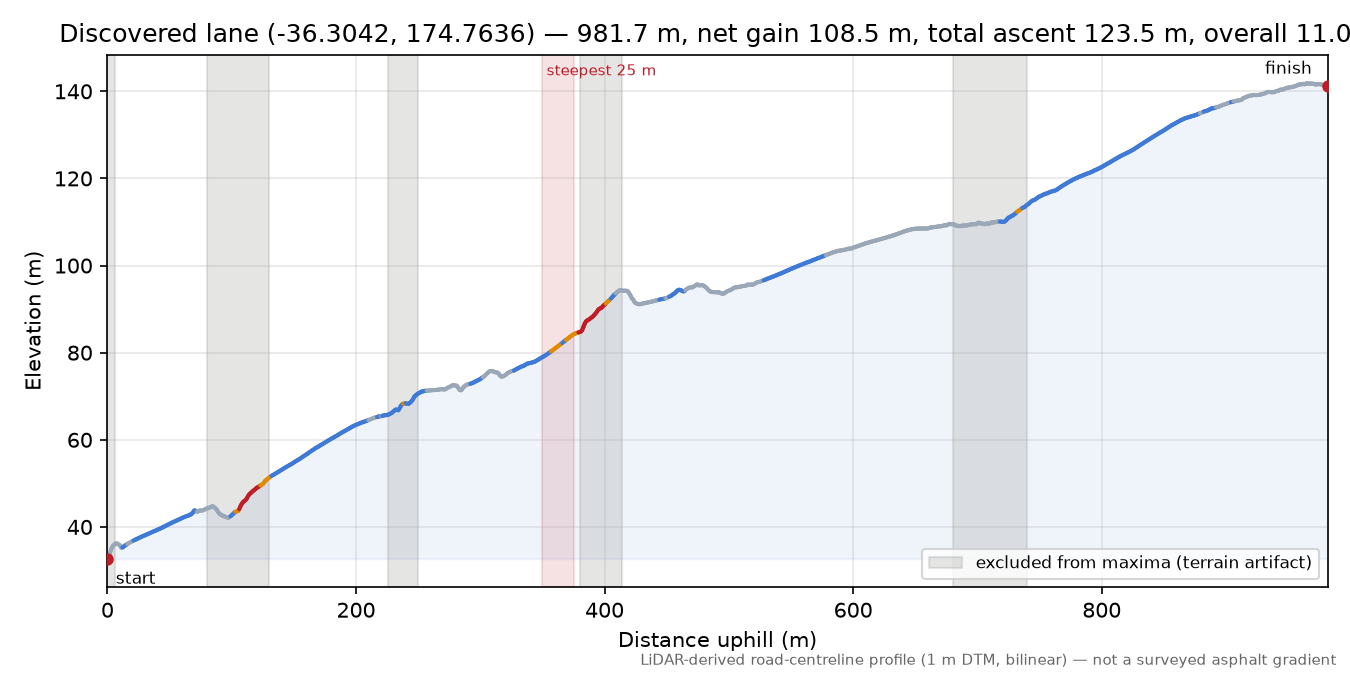 Discovered lane (-36.3042, 174.7636) elevation profile