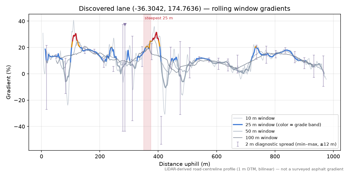 Discovered lane (-36.3042, 174.7636) rolling gradient profile
