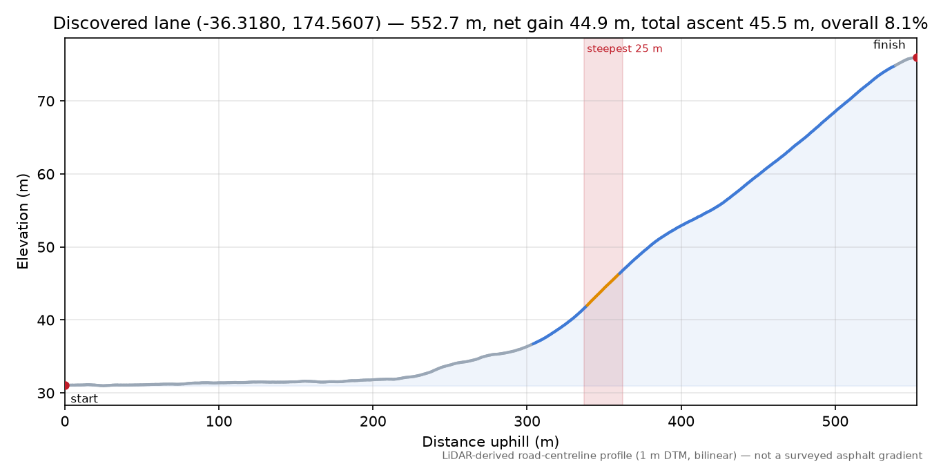 Discovered lane (-36.3180, 174.5607) elevation profile
