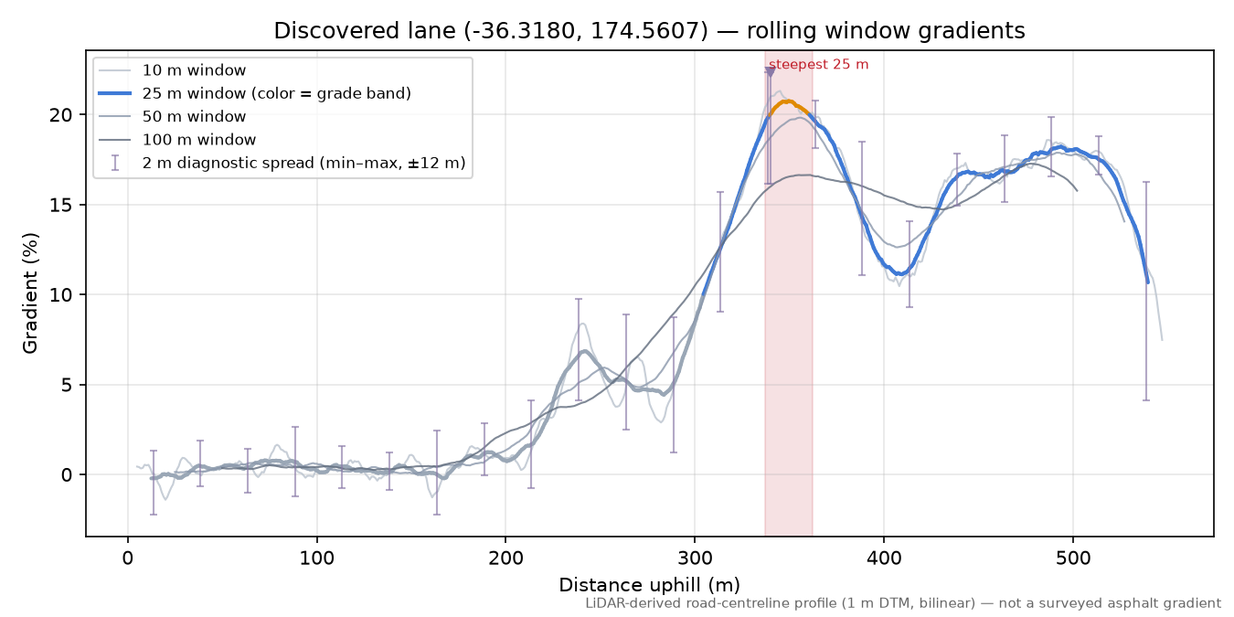 Discovered lane (-36.3180, 174.5607) rolling gradient profile