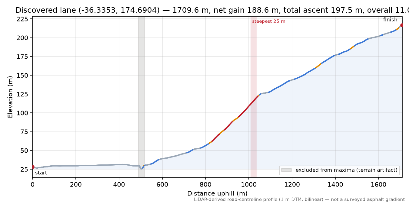 Discovered lane (-36.3353, 174.6904) elevation profile
