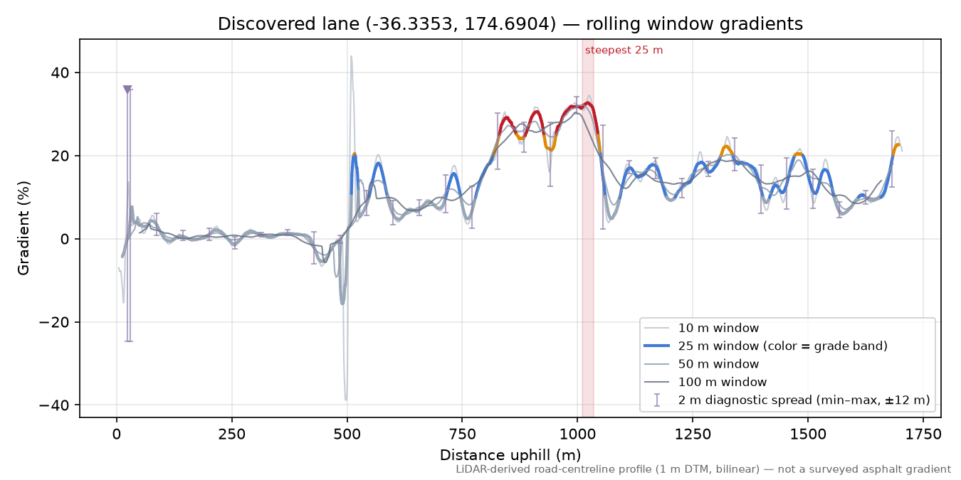 Discovered lane (-36.3353, 174.6904) rolling gradient profile