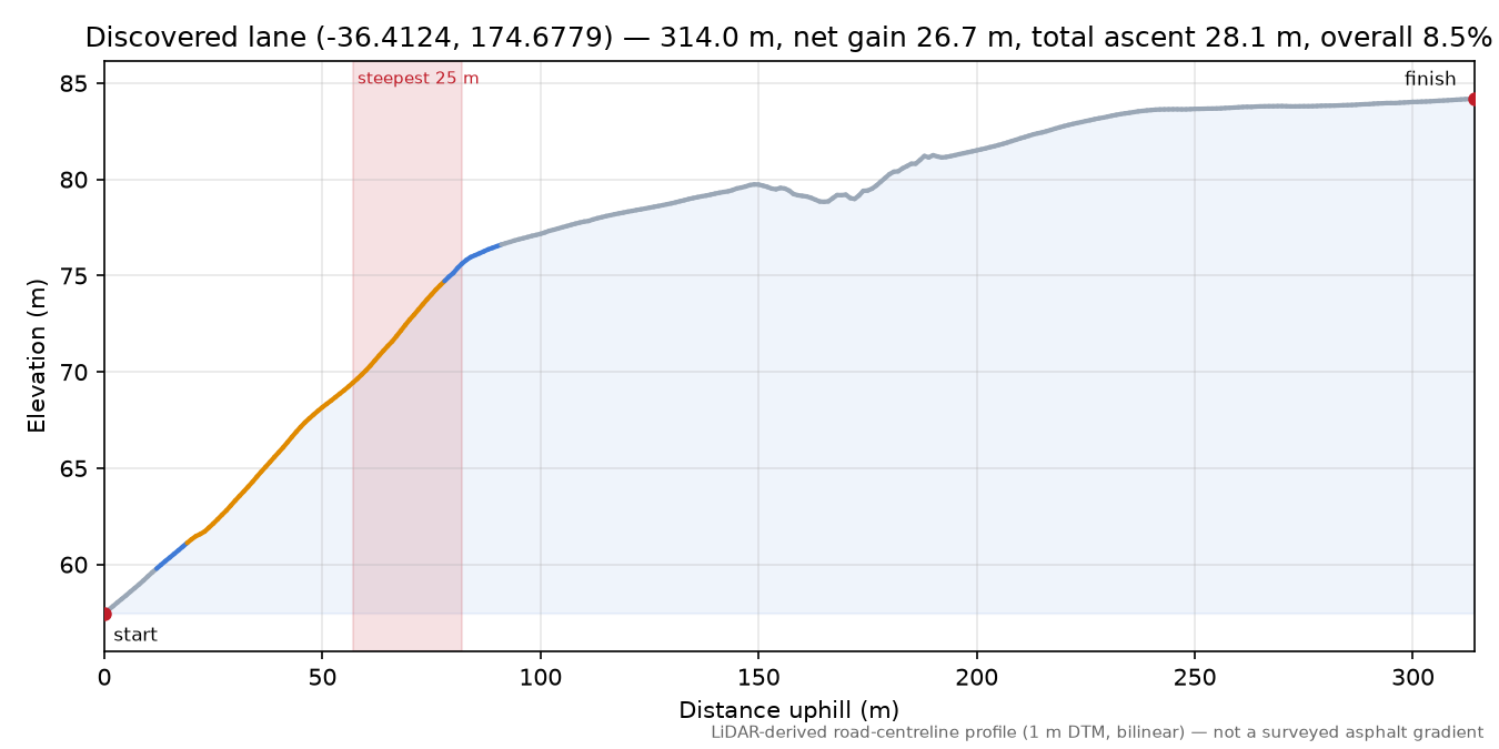 Discovered lane (-36.4124, 174.6779) elevation profile