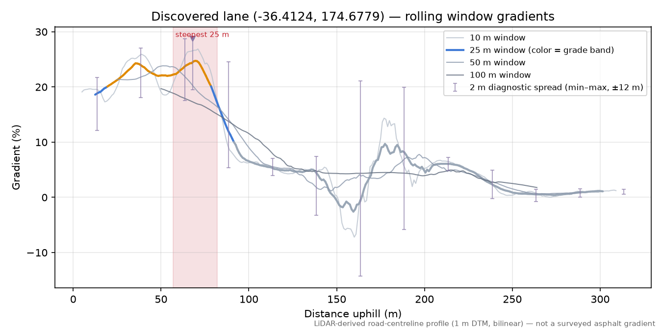Discovered lane (-36.4124, 174.6779) rolling gradient profile