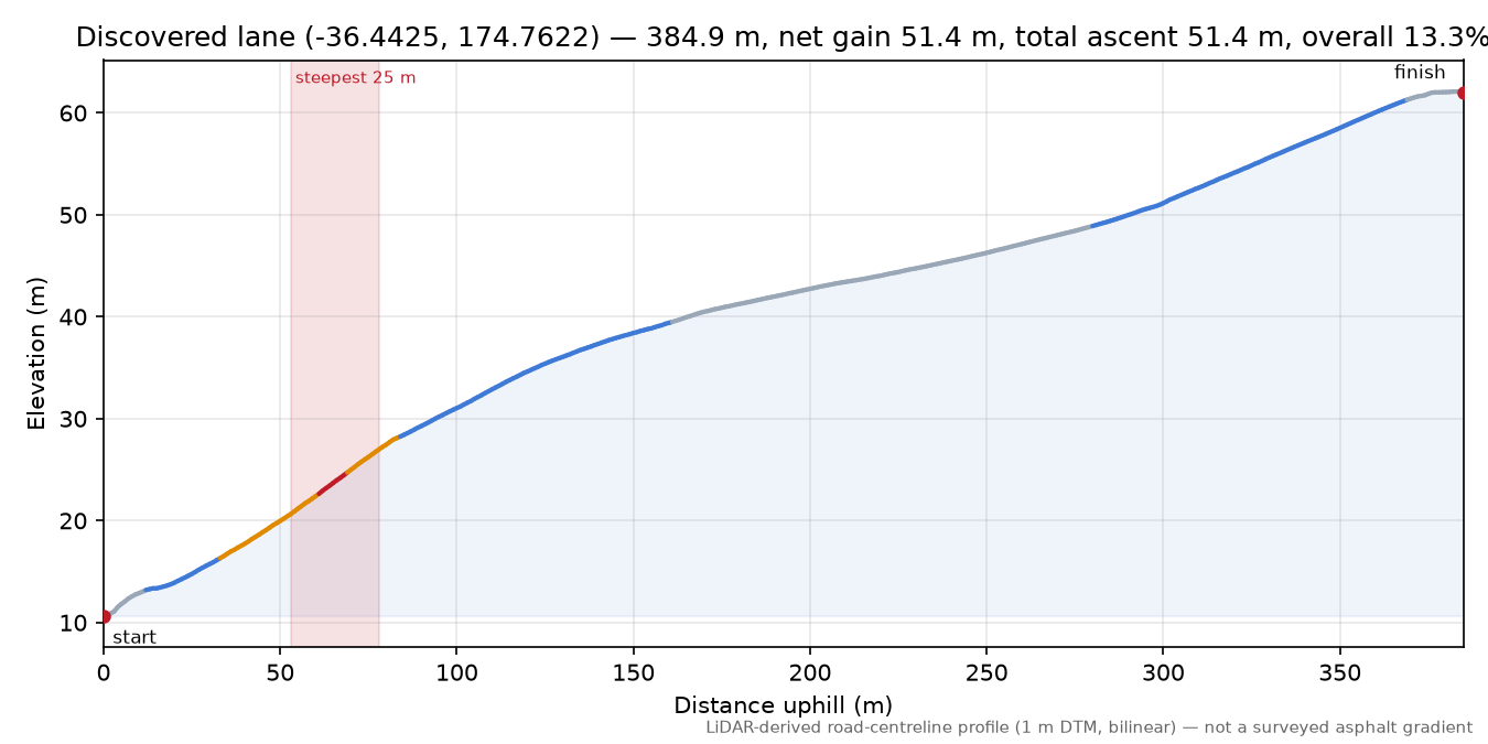 Discovered lane (-36.4425, 174.7622) elevation profile