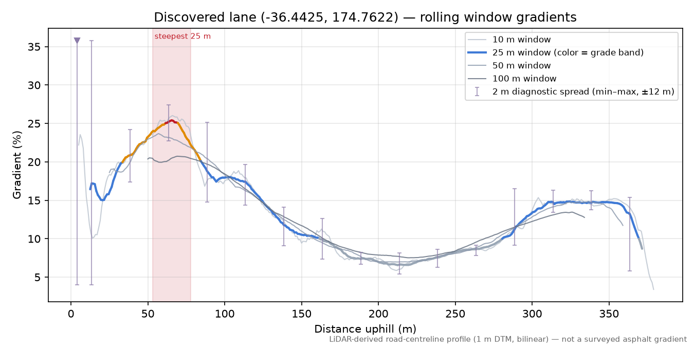 Discovered lane (-36.4425, 174.7622) rolling gradient profile