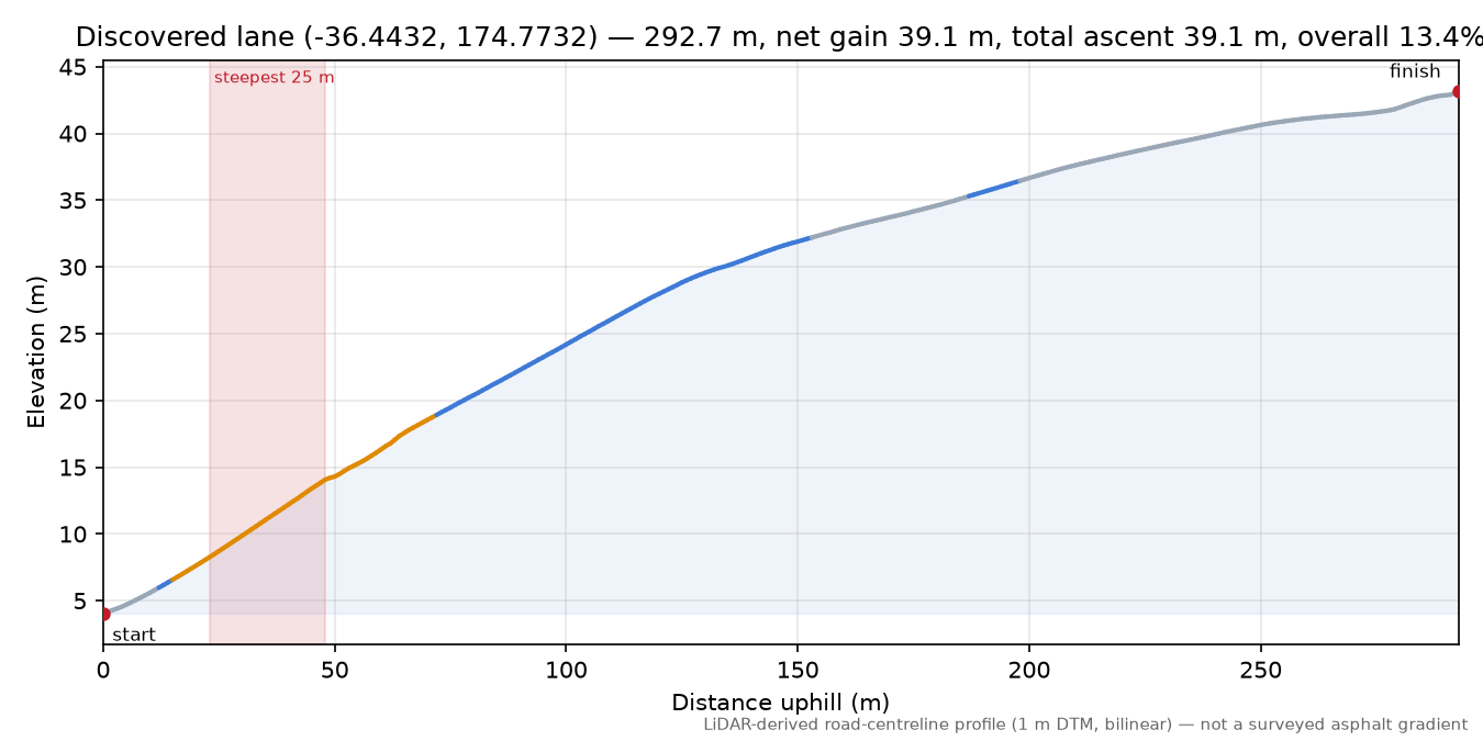 Discovered lane (-36.4432, 174.7732) elevation profile