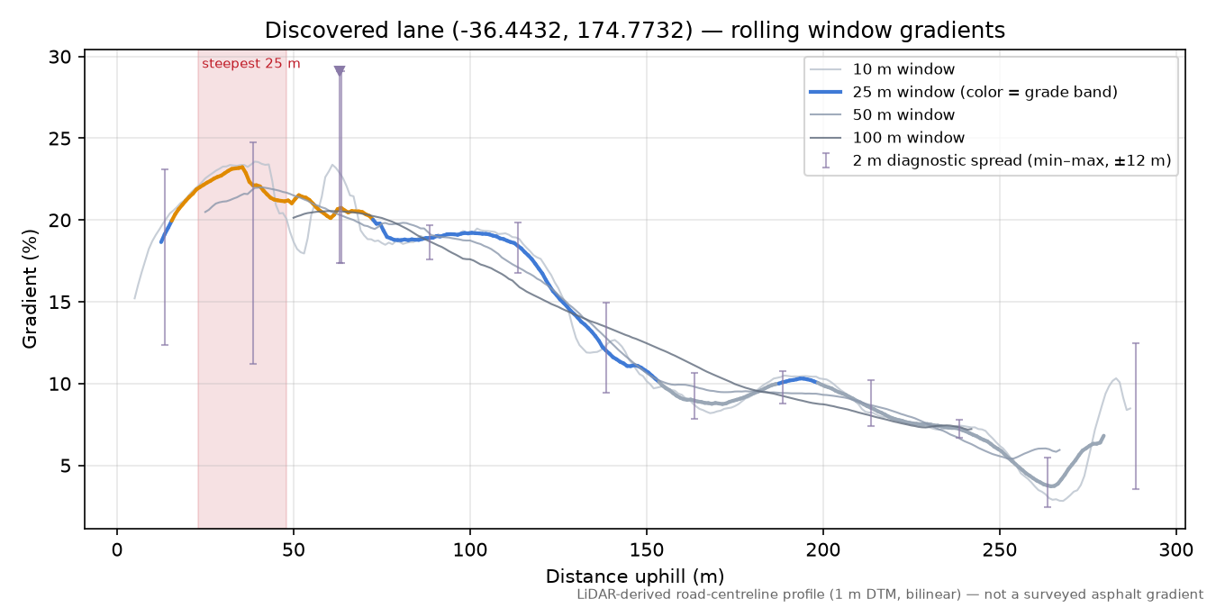 Discovered lane (-36.4432, 174.7732) rolling gradient profile