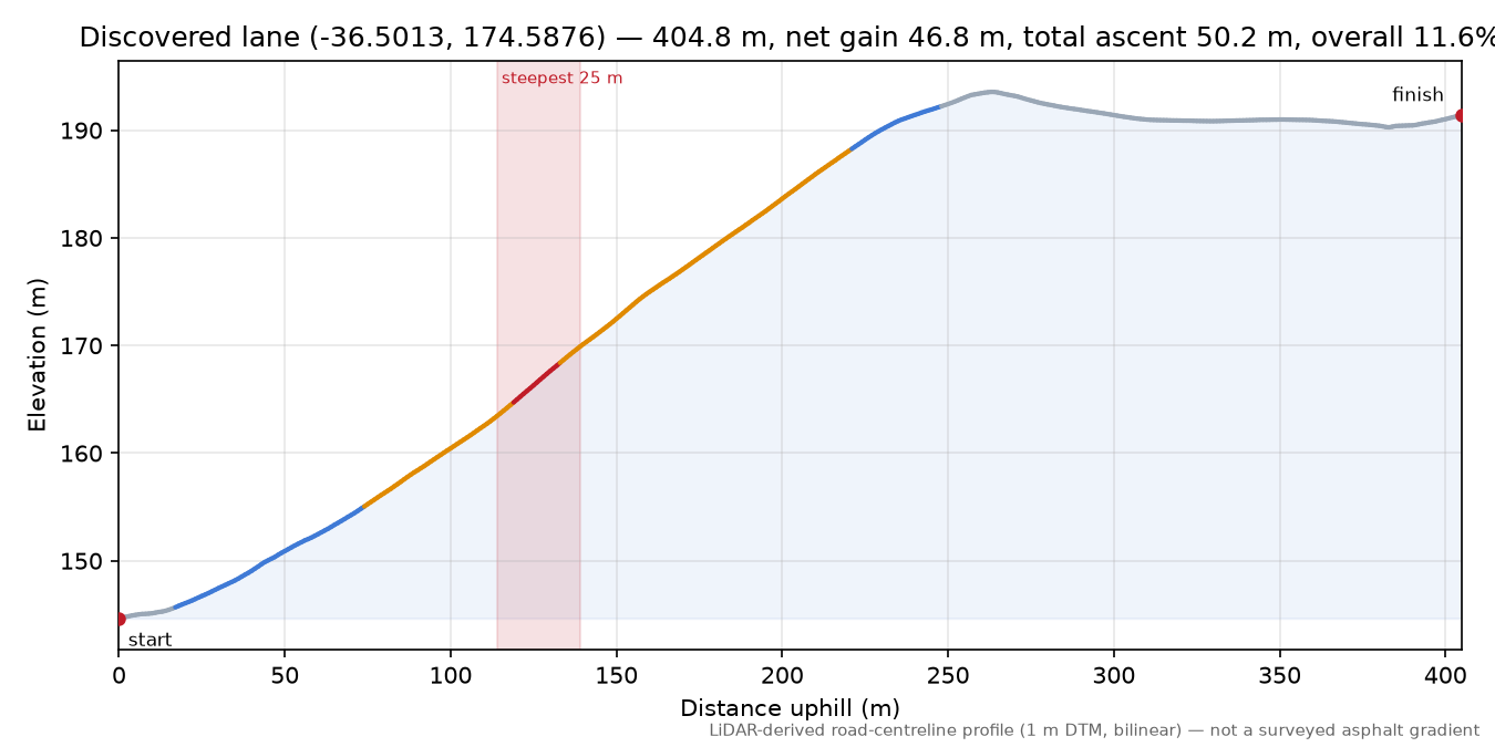Discovered lane (-36.5013, 174.5876) elevation profile