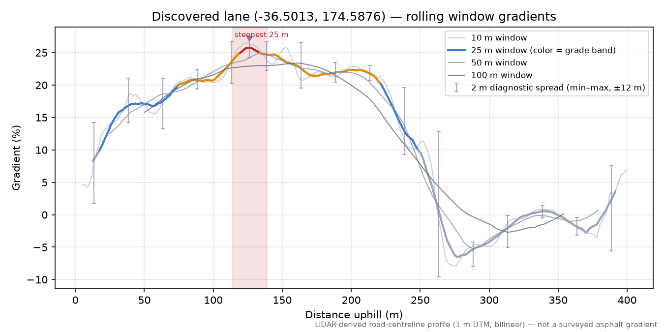 Discovered lane (-36.5013, 174.5876) rolling gradient profile