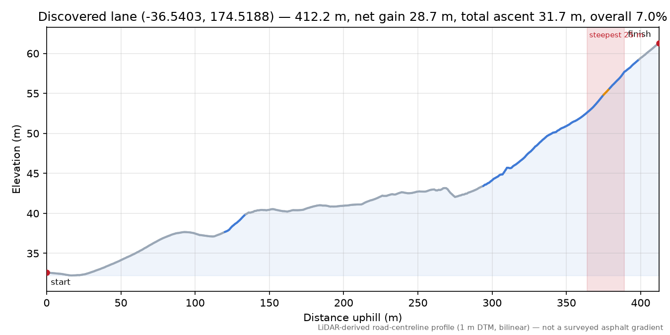Discovered lane (-36.5403, 174.5188) elevation profile