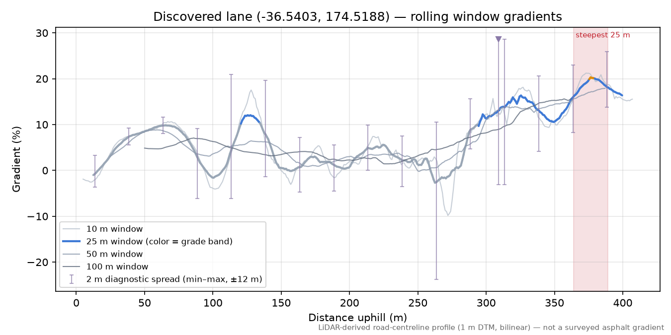 Discovered lane (-36.5403, 174.5188) rolling gradient profile