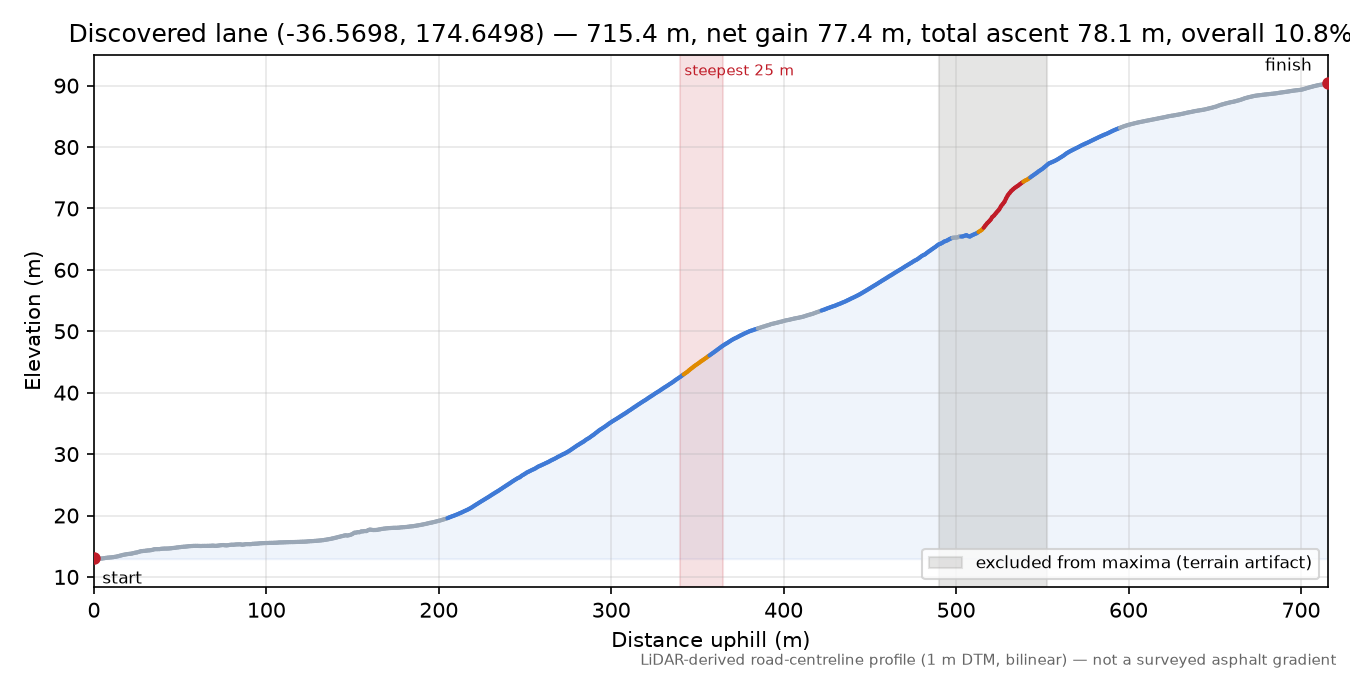Discovered lane (-36.5698, 174.6498) elevation profile