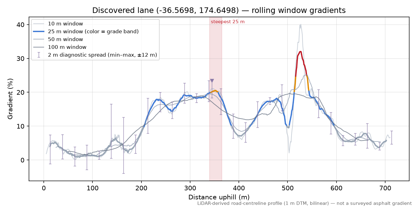 Discovered lane (-36.5698, 174.6498) rolling gradient profile