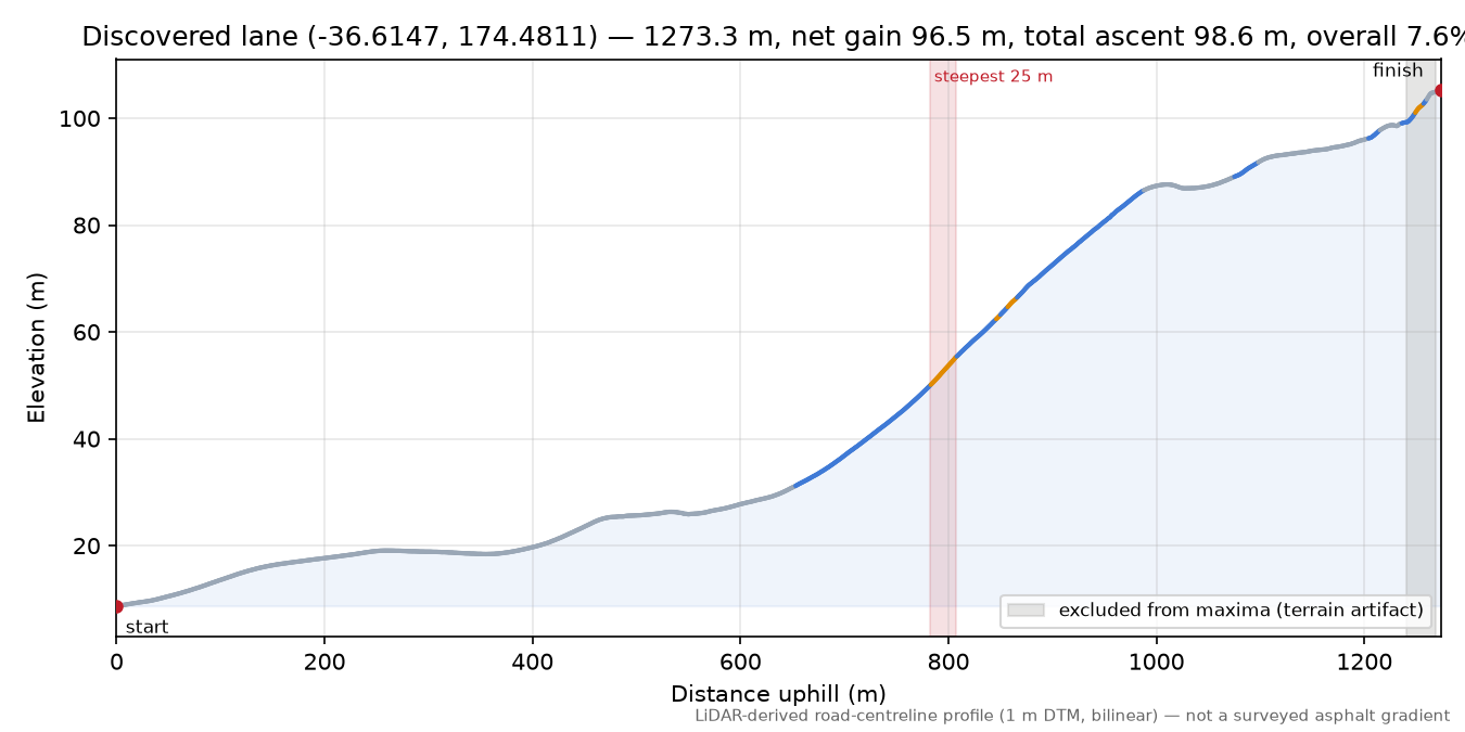 Discovered lane (-36.6147, 174.4811) elevation profile