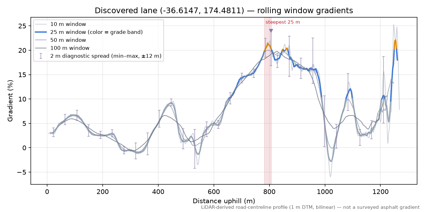 Discovered lane (-36.6147, 174.4811) rolling gradient profile