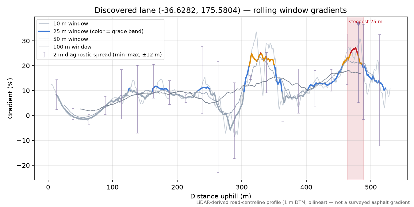 Discovered lane (-36.6282, 175.5804) rolling gradient profile