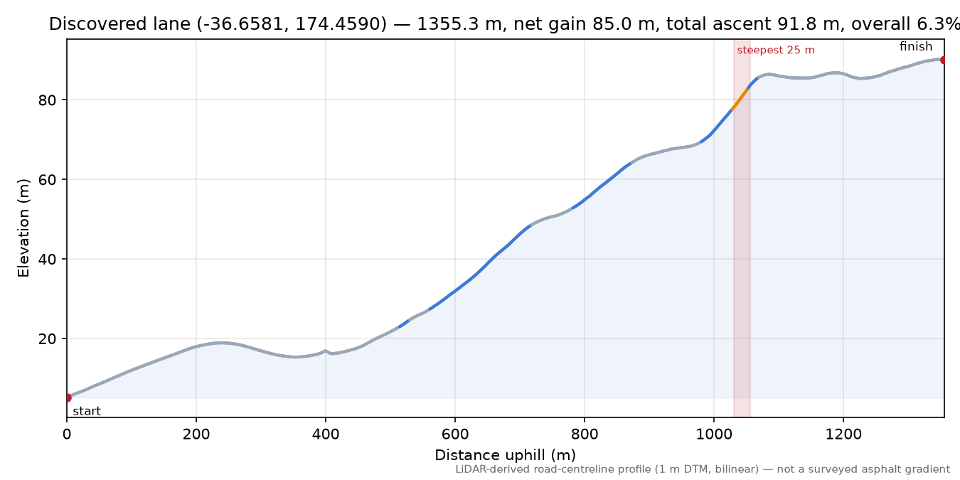Discovered lane (-36.6581, 174.4590) elevation profile