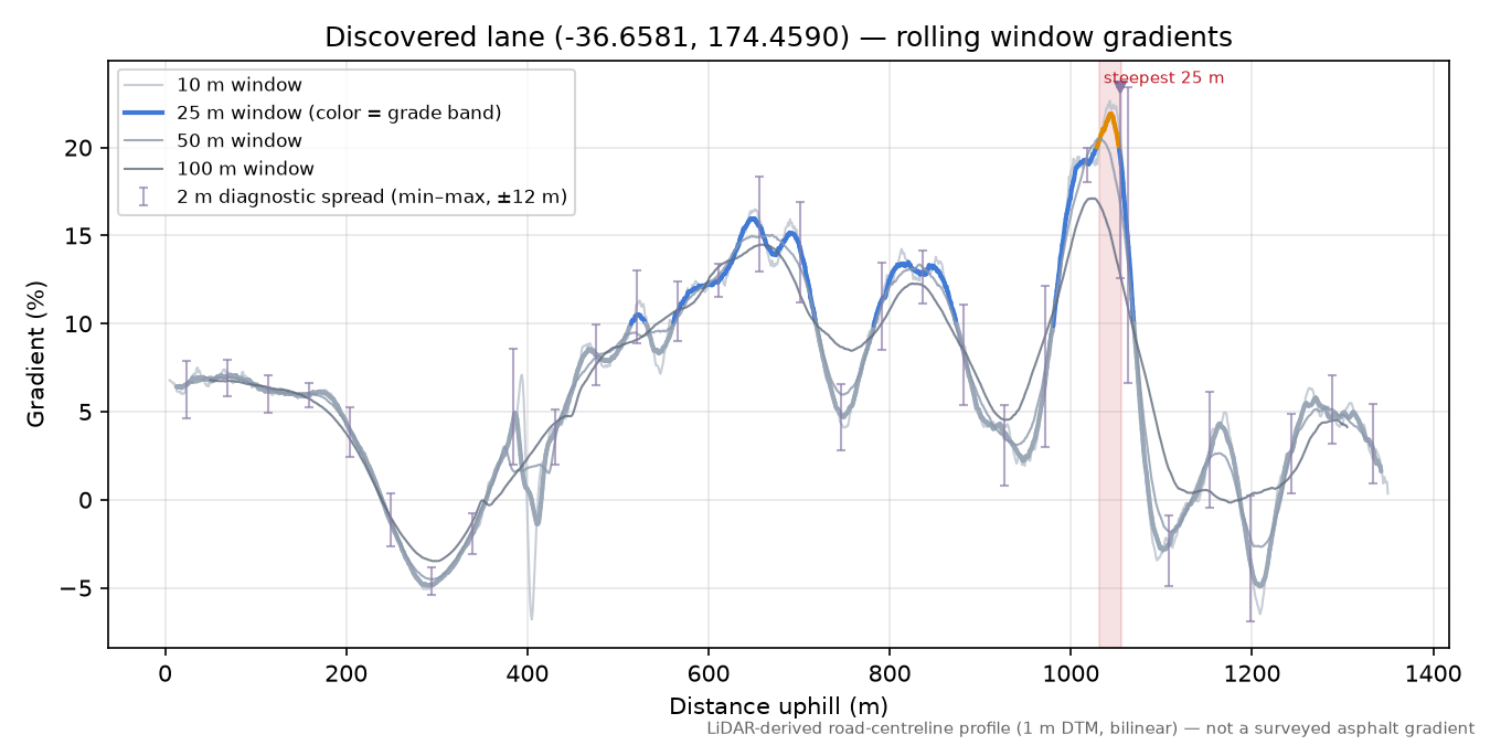 Discovered lane (-36.6581, 174.4590) rolling gradient profile