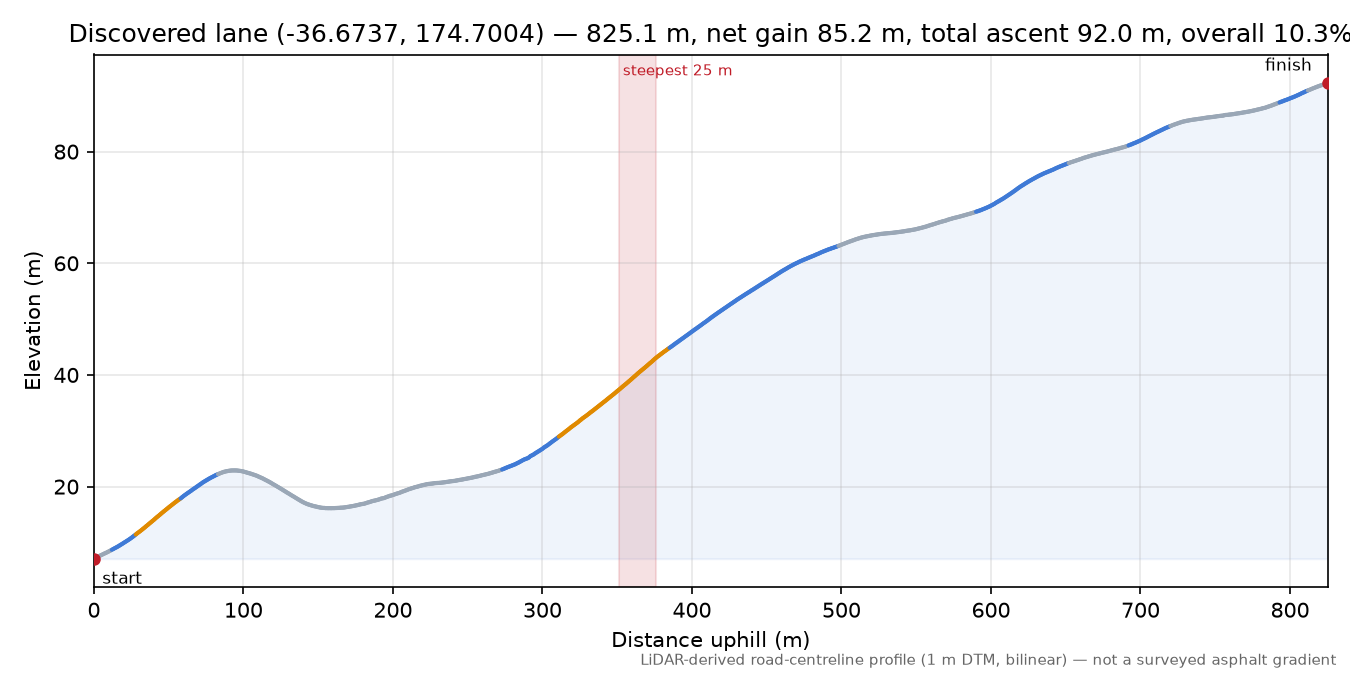 Discovered lane (-36.6737, 174.7004) elevation profile