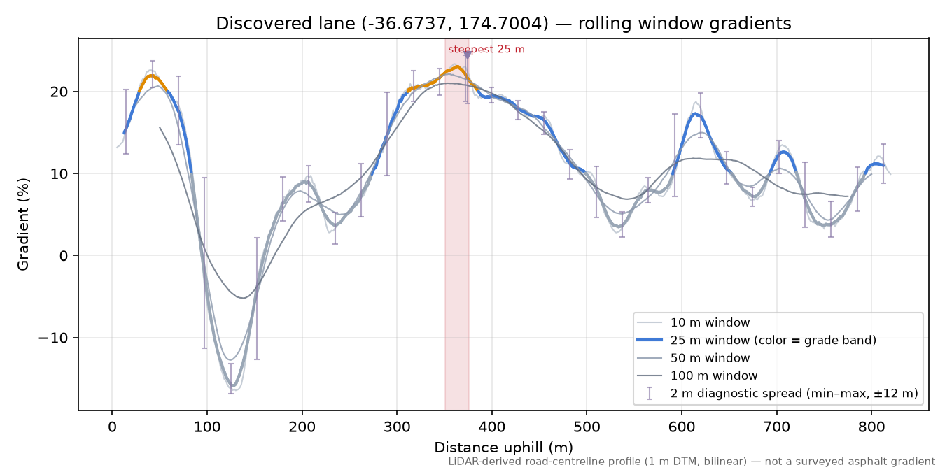 Discovered lane (-36.6737, 174.7004) rolling gradient profile