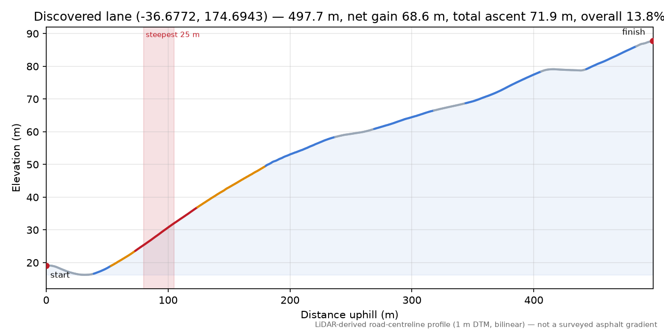 Discovered lane (-36.6772, 174.6943) elevation profile