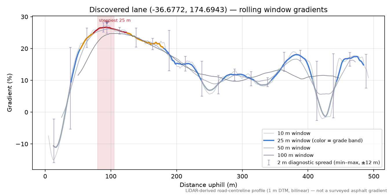Discovered lane (-36.6772, 174.6943) rolling gradient profile