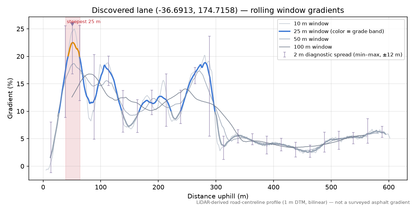 Discovered lane (-36.6913, 174.7158) rolling gradient profile