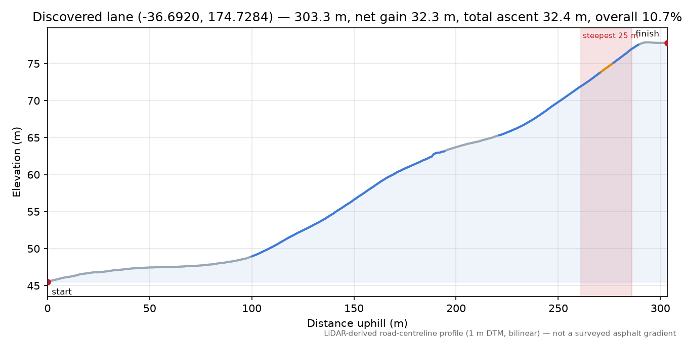Discovered lane (-36.6920, 174.7284) elevation profile