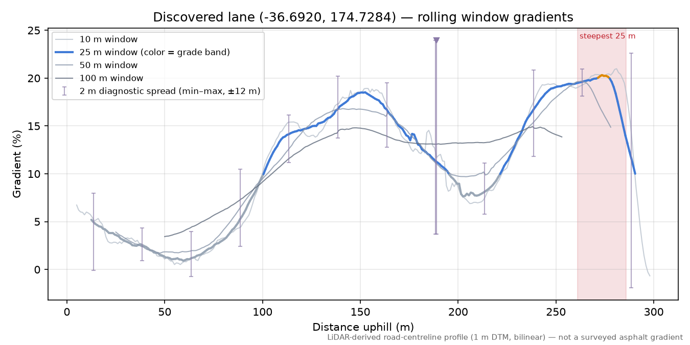 Discovered lane (-36.6920, 174.7284) rolling gradient profile