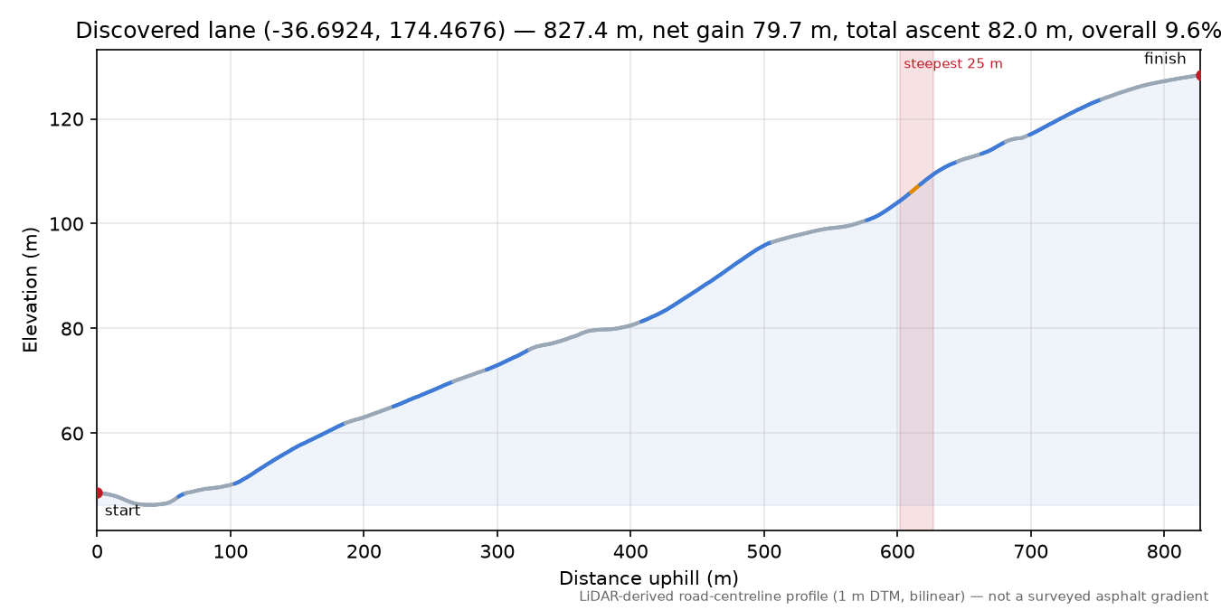 Discovered lane (-36.6924, 174.4676) elevation profile