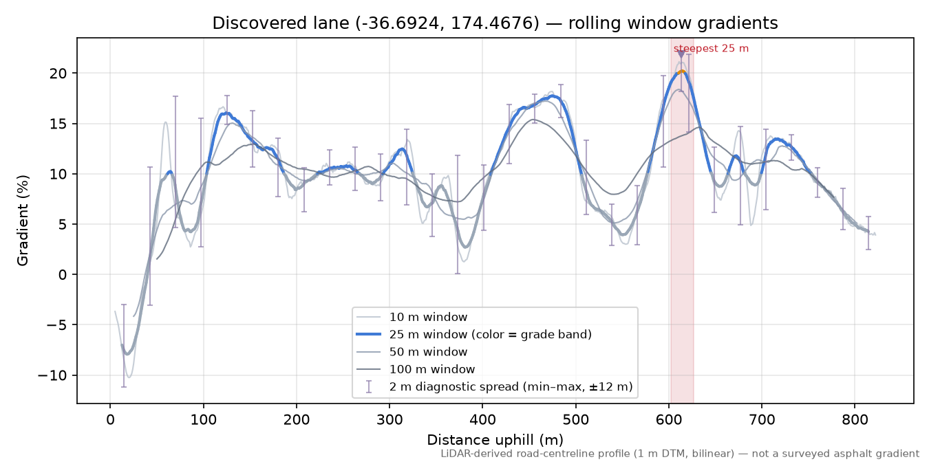 Discovered lane (-36.6924, 174.4676) rolling gradient profile