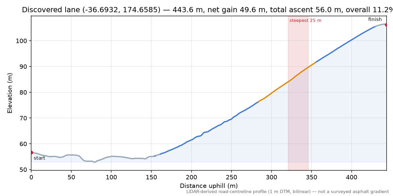 Discovered lane (-36.6932, 174.6585) elevation profile