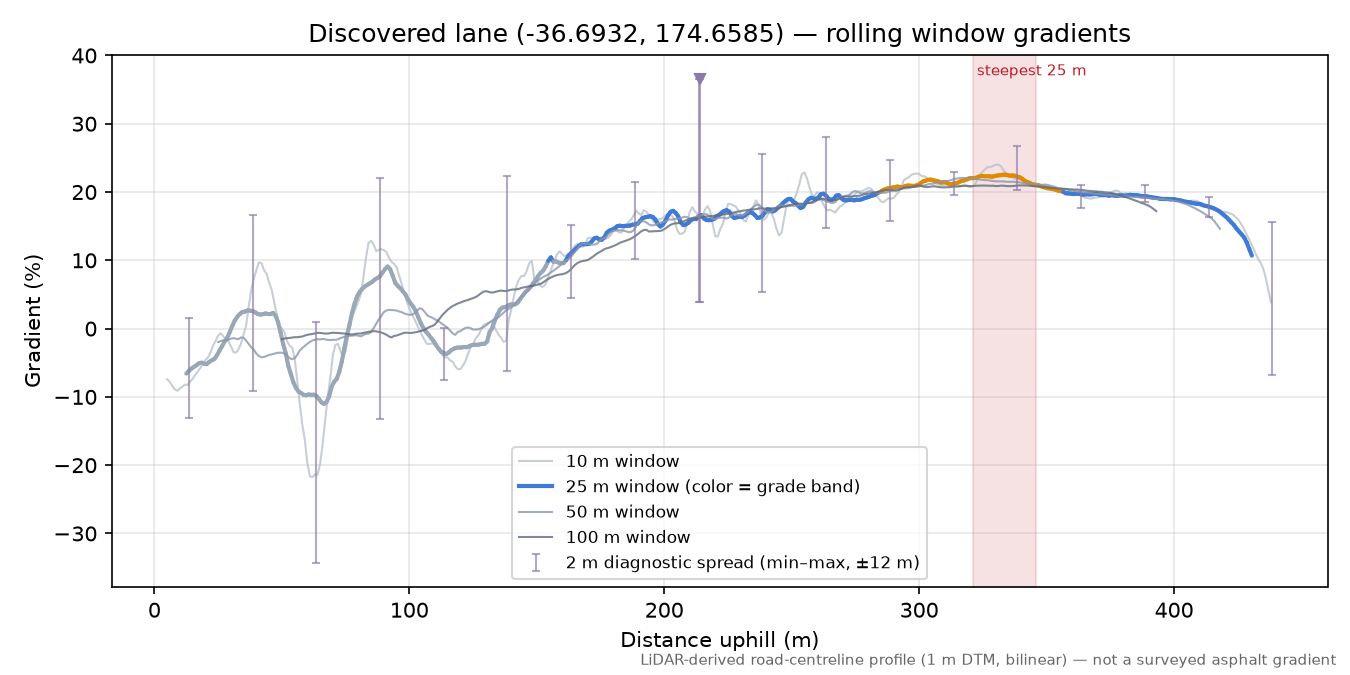 Discovered lane (-36.6932, 174.6585) rolling gradient profile
