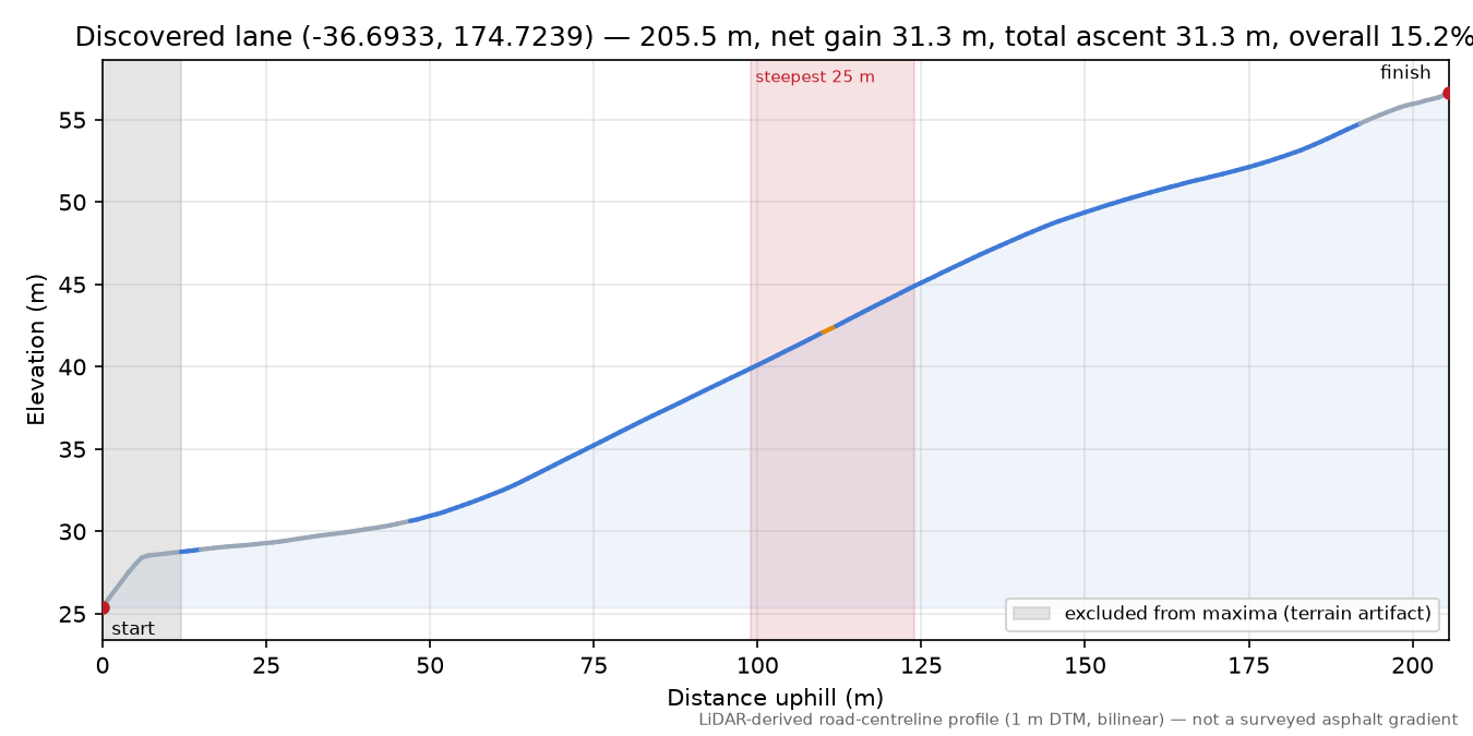 Discovered lane (-36.6933, 174.7239) elevation profile