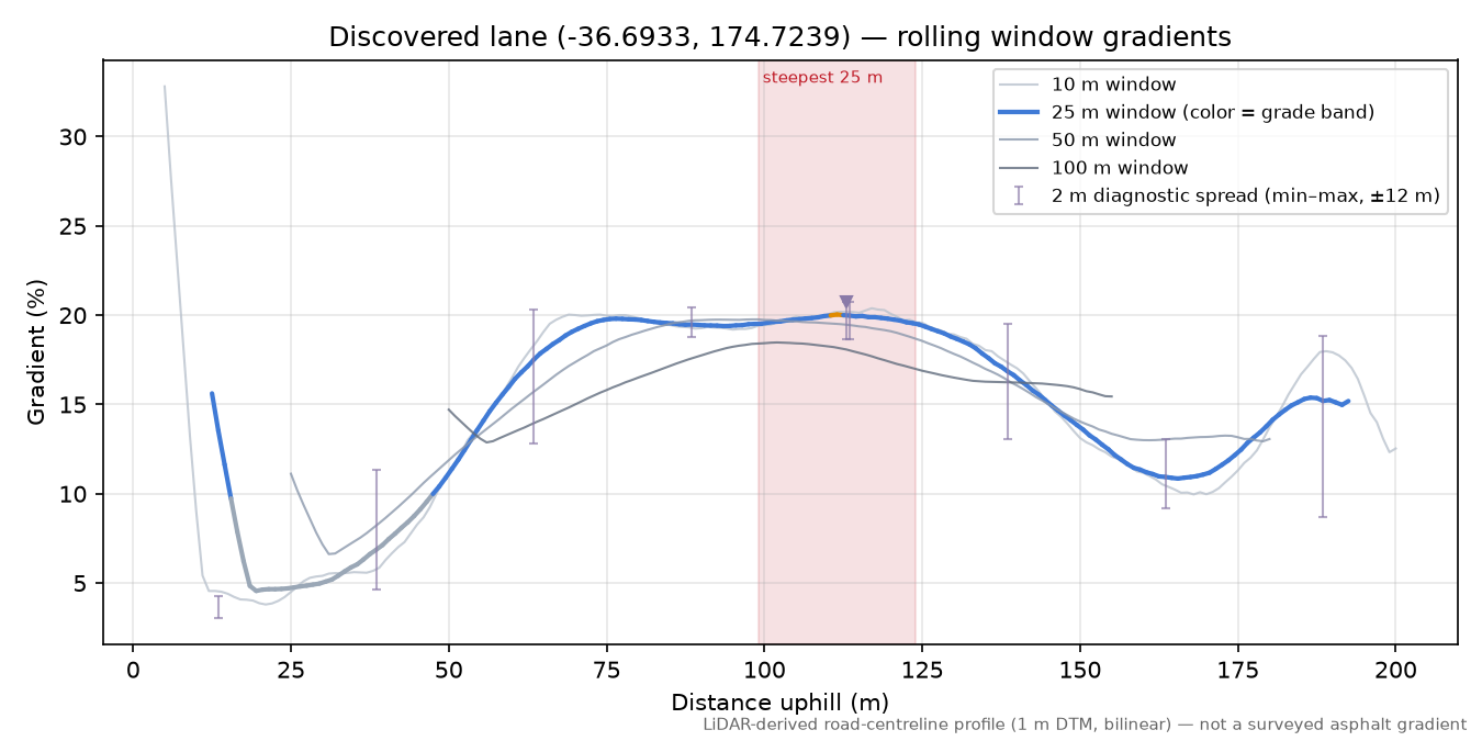 Discovered lane (-36.6933, 174.7239) rolling gradient profile