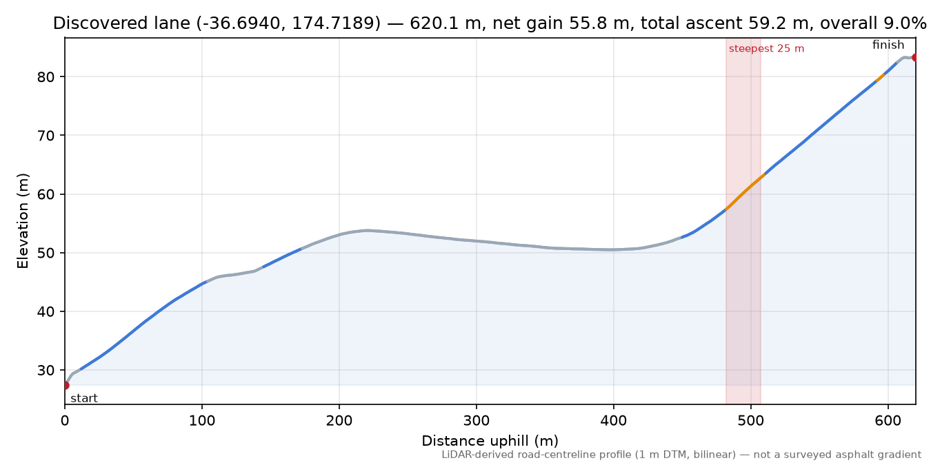 Discovered lane (-36.6940, 174.7189) elevation profile
