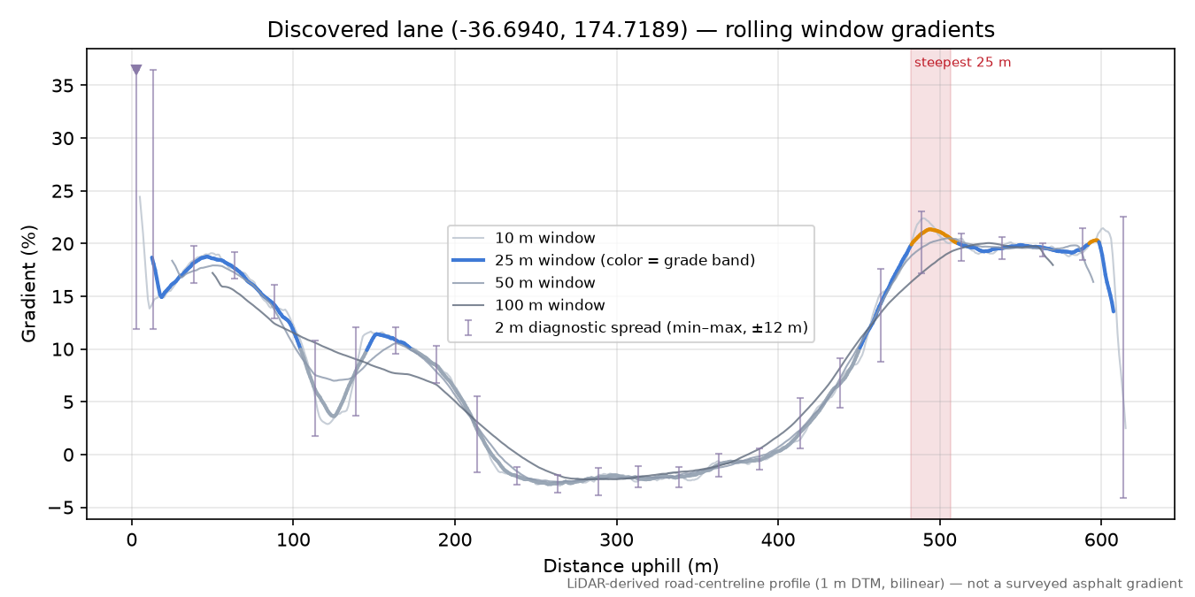 Discovered lane (-36.6940, 174.7189) rolling gradient profile