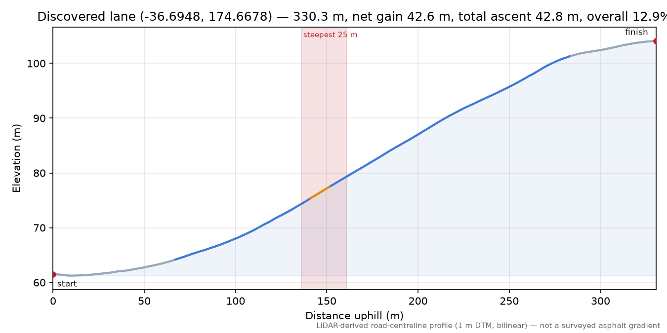 Discovered lane (-36.6948, 174.6678) elevation profile