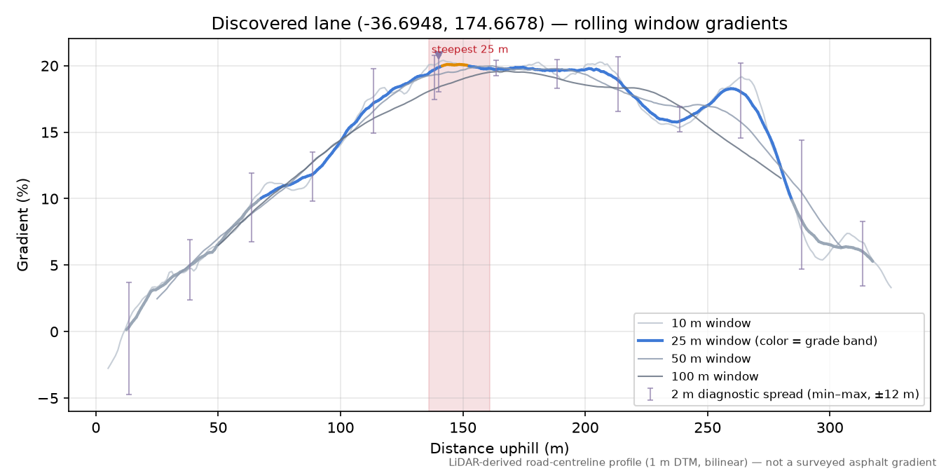 Discovered lane (-36.6948, 174.6678) rolling gradient profile
