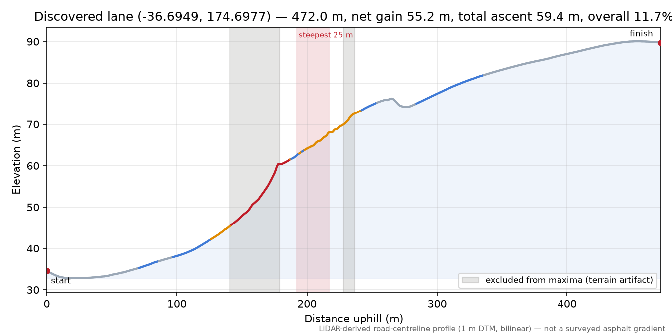 Discovered lane (-36.6949, 174.6977) elevation profile
