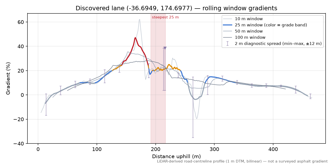 Discovered lane (-36.6949, 174.6977) rolling gradient profile